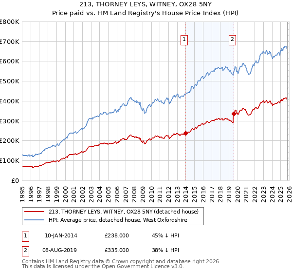 213, THORNEY LEYS, WITNEY, OX28 5NY: Price paid vs HM Land Registry's House Price Index