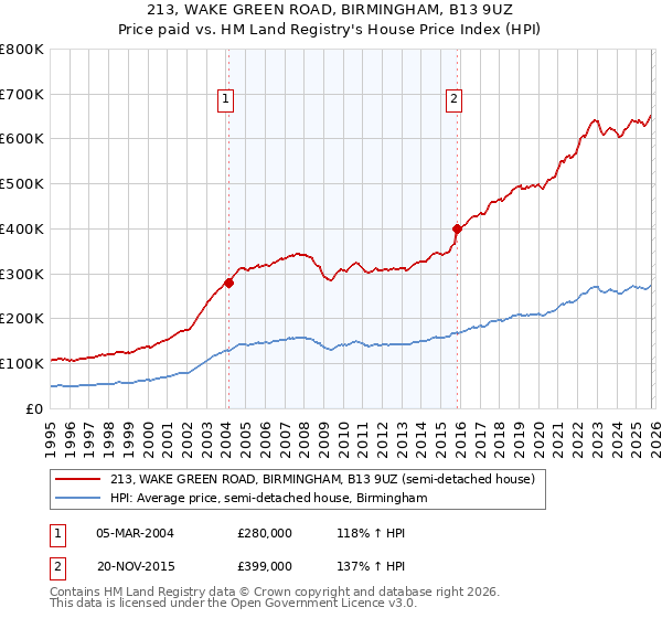 213, WAKE GREEN ROAD, BIRMINGHAM, B13 9UZ: Price paid vs HM Land Registry's House Price Index