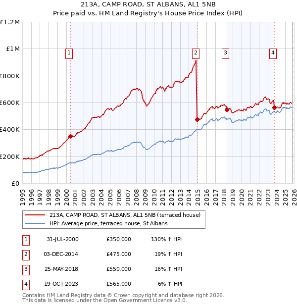 213A, CAMP ROAD, ST ALBANS, AL1 5NB: Price paid vs HM Land Registry's House Price Index