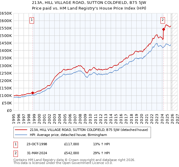213A, HILL VILLAGE ROAD, SUTTON COLDFIELD, B75 5JW: Price paid vs HM Land Registry's House Price Index