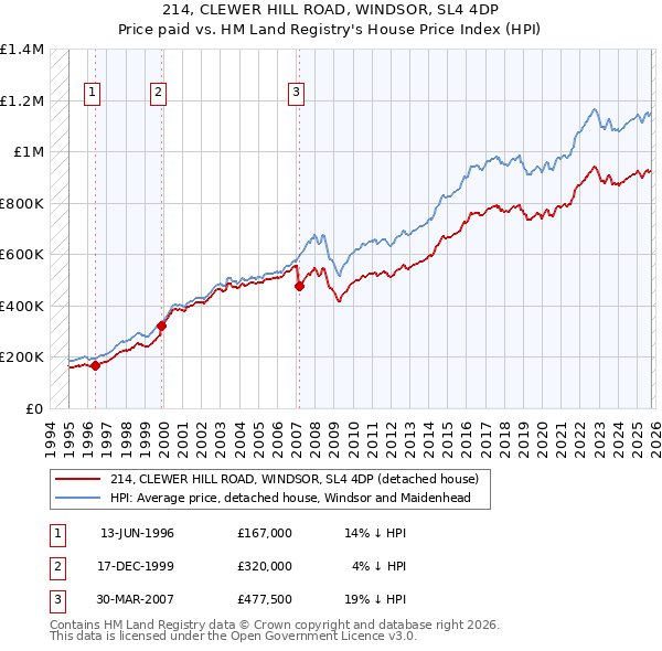 214, CLEWER HILL ROAD, WINDSOR, SL4 4DP: Price paid vs HM Land Registry's House Price Index