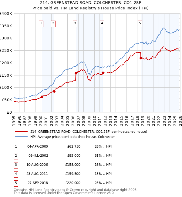 214, GREENSTEAD ROAD, COLCHESTER, CO1 2SF: Price paid vs HM Land Registry's House Price Index