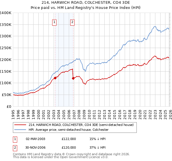 214, HARWICH ROAD, COLCHESTER, CO4 3DE: Price paid vs HM Land Registry's House Price Index