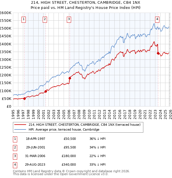 214, HIGH STREET, CHESTERTON, CAMBRIDGE, CB4 1NX: Price paid vs HM Land Registry's House Price Index