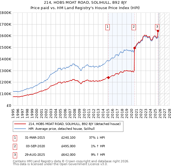 214, HOBS MOAT ROAD, SOLIHULL, B92 8JY: Price paid vs HM Land Registry's House Price Index
