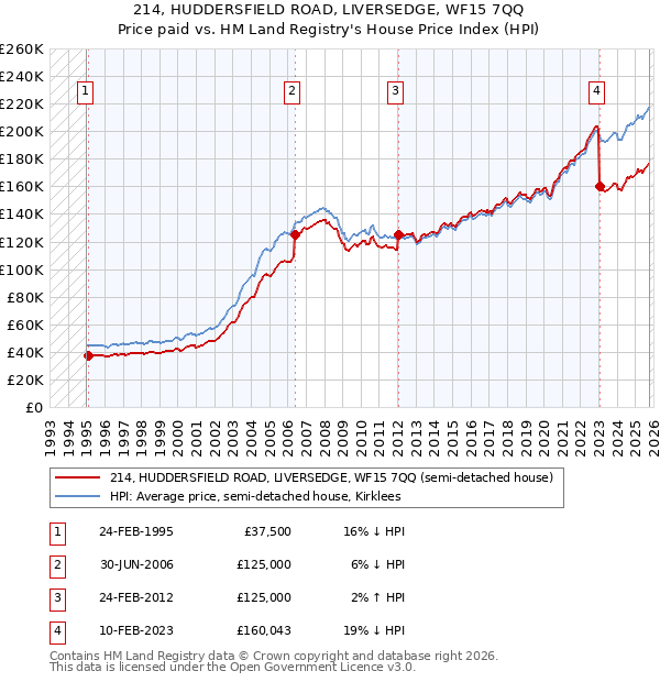 214, HUDDERSFIELD ROAD, LIVERSEDGE, WF15 7QQ: Price paid vs HM Land Registry's House Price Index