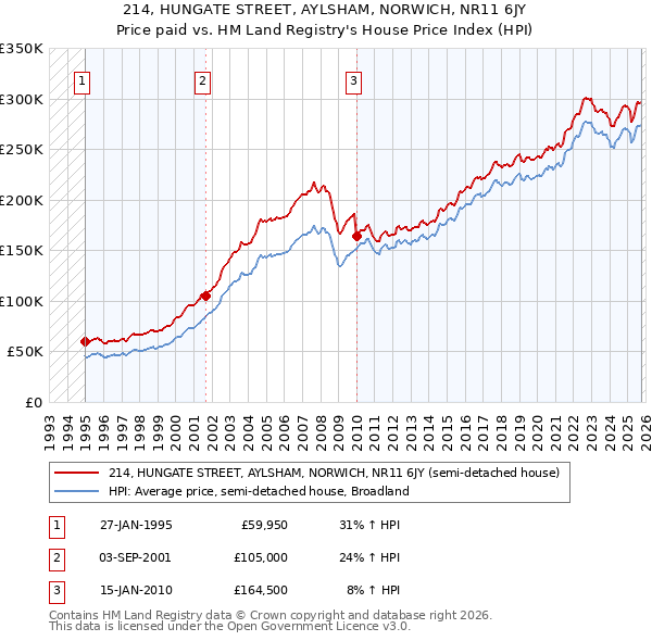214, HUNGATE STREET, AYLSHAM, NORWICH, NR11 6JY: Price paid vs HM Land Registry's House Price Index