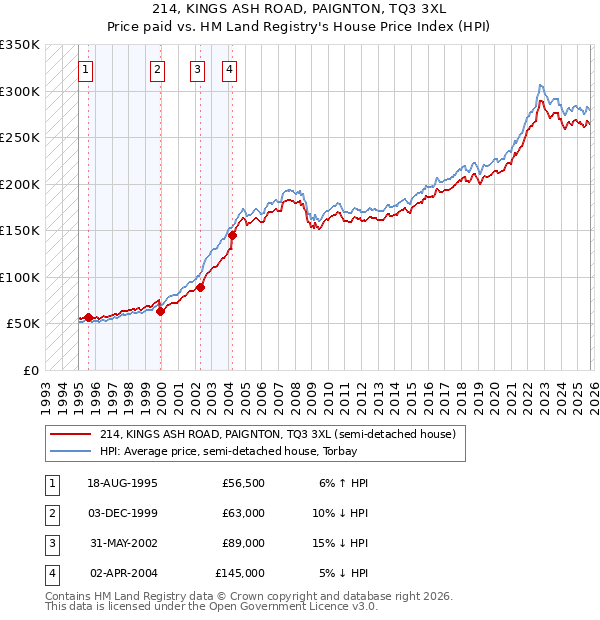 214, KINGS ASH ROAD, PAIGNTON, TQ3 3XL: Price paid vs HM Land Registry's House Price Index