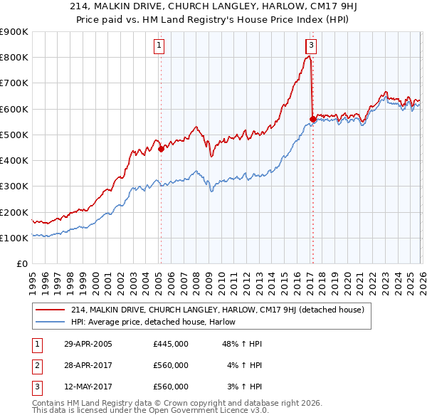 214, MALKIN DRIVE, CHURCH LANGLEY, HARLOW, CM17 9HJ: Price paid vs HM Land Registry's House Price Index