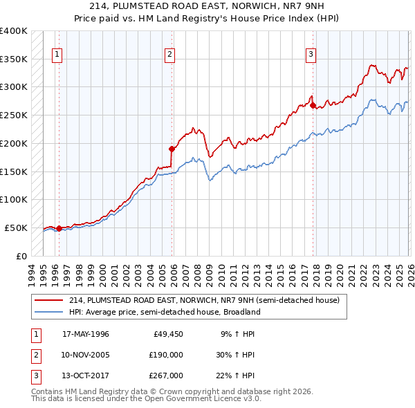 214, PLUMSTEAD ROAD EAST, NORWICH, NR7 9NH: Price paid vs HM Land Registry's House Price Index