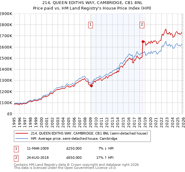 214, QUEEN EDITHS WAY, CAMBRIDGE, CB1 8NL: Price paid vs HM Land Registry's House Price Index
