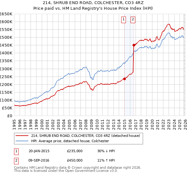 214, SHRUB END ROAD, COLCHESTER, CO3 4RZ: Price paid vs HM Land Registry's House Price Index