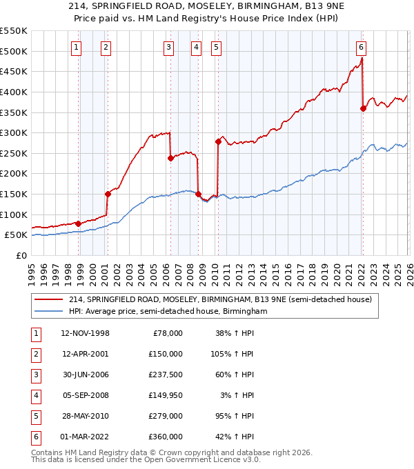 214, SPRINGFIELD ROAD, MOSELEY, BIRMINGHAM, B13 9NE: Price paid vs HM Land Registry's House Price Index