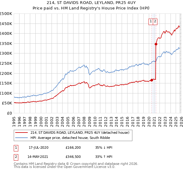 214, ST DAVIDS ROAD, LEYLAND, PR25 4UY: Price paid vs HM Land Registry's House Price Index