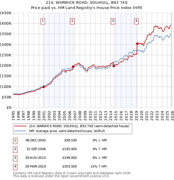 214, WARWICK ROAD, SOLIHULL, B92 7AE: Price paid vs HM Land Registry's House Price Index