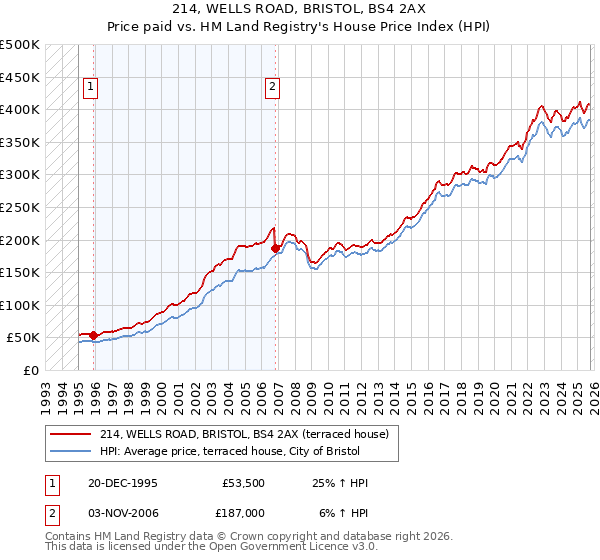 214, WELLS ROAD, BRISTOL, BS4 2AX: Price paid vs HM Land Registry's House Price Index