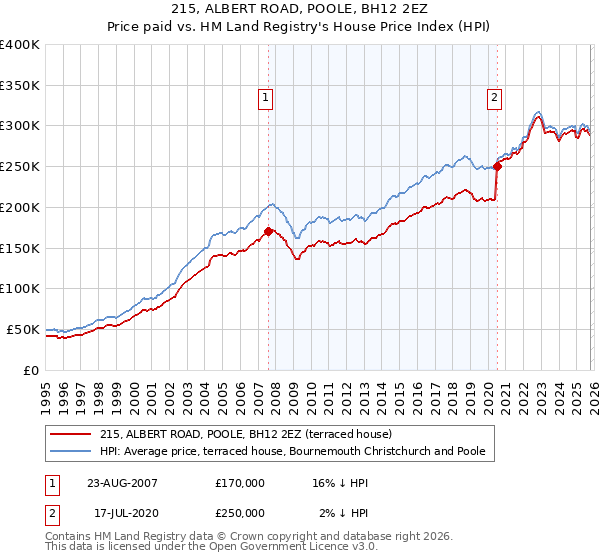 215, ALBERT ROAD, POOLE, BH12 2EZ: Price paid vs HM Land Registry's House Price Index