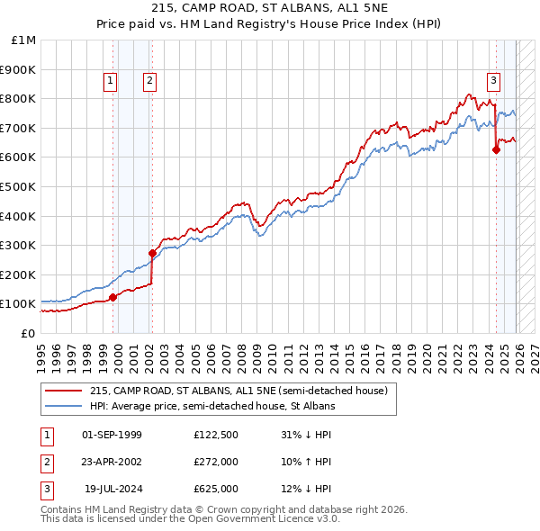 215, CAMP ROAD, ST ALBANS, AL1 5NE: Price paid vs HM Land Registry's House Price Index