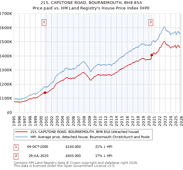 215, CAPSTONE ROAD, BOURNEMOUTH, BH8 8SA: Price paid vs HM Land Registry's House Price Index