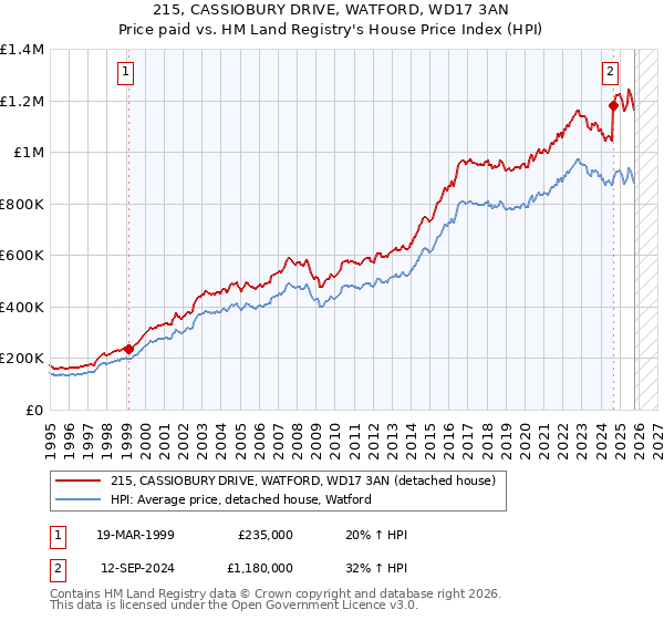 215, CASSIOBURY DRIVE, WATFORD, WD17 3AN: Price paid vs HM Land Registry's House Price Index