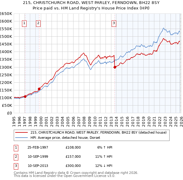 215, CHRISTCHURCH ROAD, WEST PARLEY, FERNDOWN, BH22 8SY: Price paid vs HM Land Registry's House Price Index