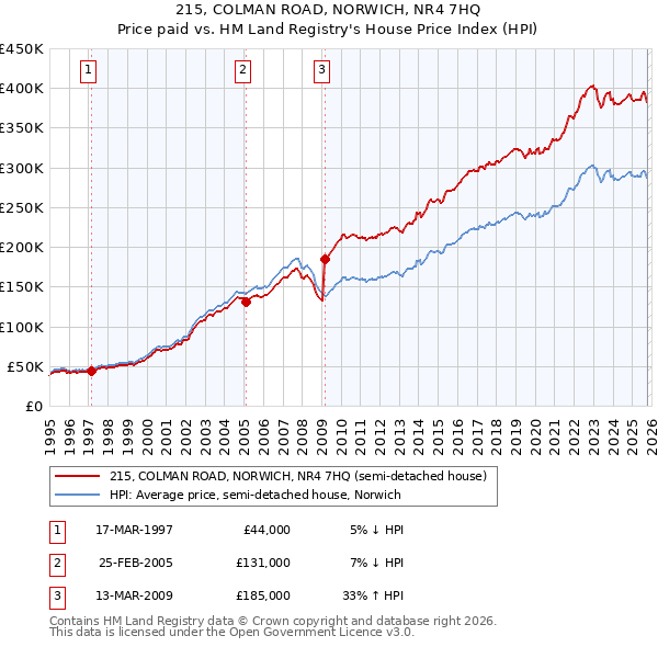 215, COLMAN ROAD, NORWICH, NR4 7HQ: Price paid vs HM Land Registry's House Price Index