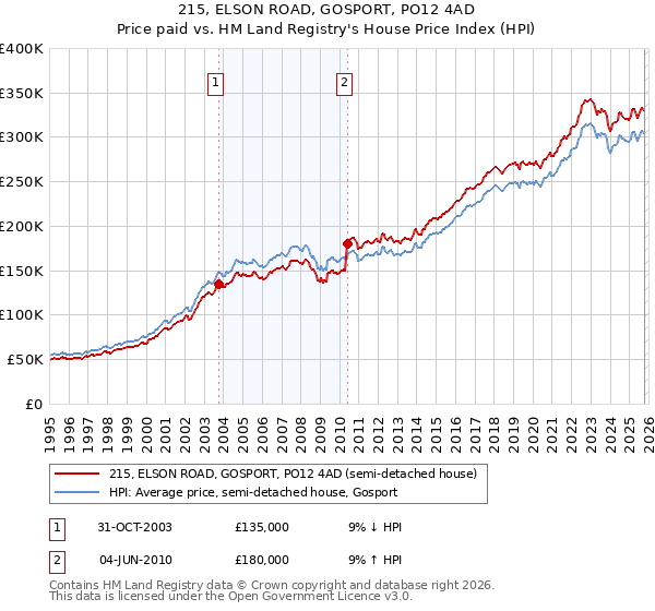 215, ELSON ROAD, GOSPORT, PO12 4AD: Price paid vs HM Land Registry's House Price Index