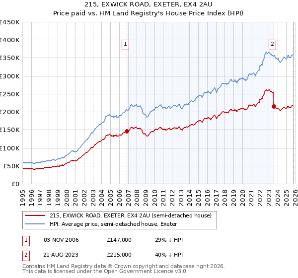 215, EXWICK ROAD, EXETER, EX4 2AU: Price paid vs HM Land Registry's House Price Index
