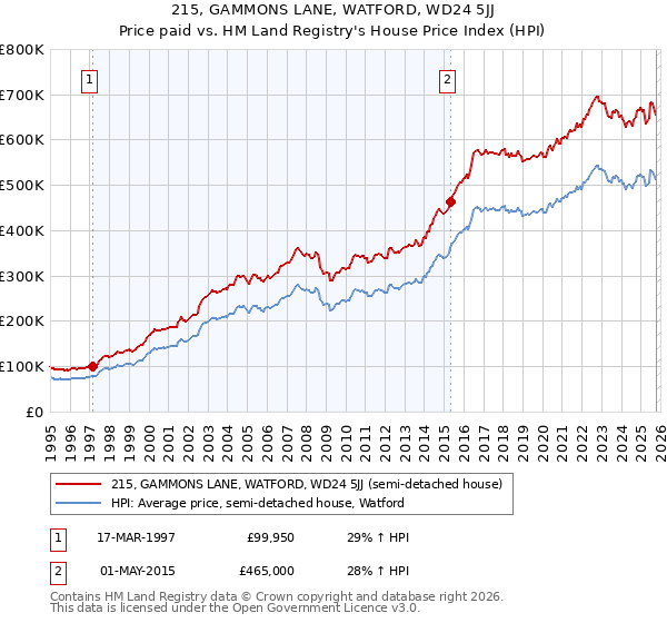 215, GAMMONS LANE, WATFORD, WD24 5JJ: Price paid vs HM Land Registry's House Price Index