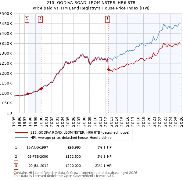 215, GODIVA ROAD, LEOMINSTER, HR6 8TB: Price paid vs HM Land Registry's House Price Index
