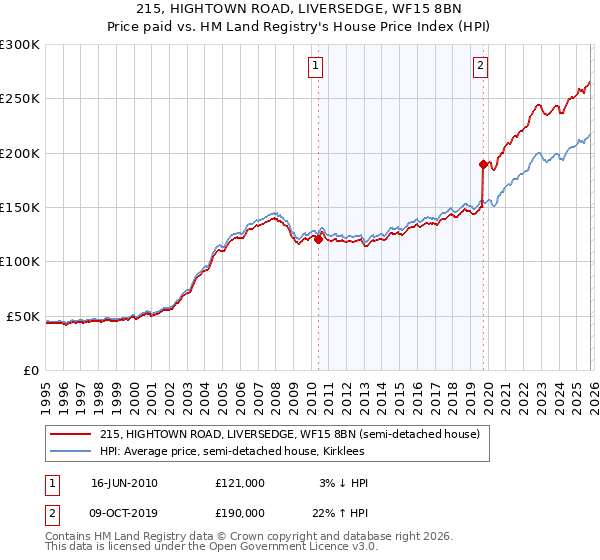 215, HIGHTOWN ROAD, LIVERSEDGE, WF15 8BN: Price paid vs HM Land Registry's House Price Index