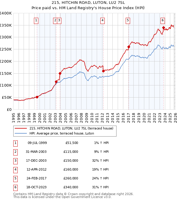 215, HITCHIN ROAD, LUTON, LU2 7SL: Price paid vs HM Land Registry's House Price Index
