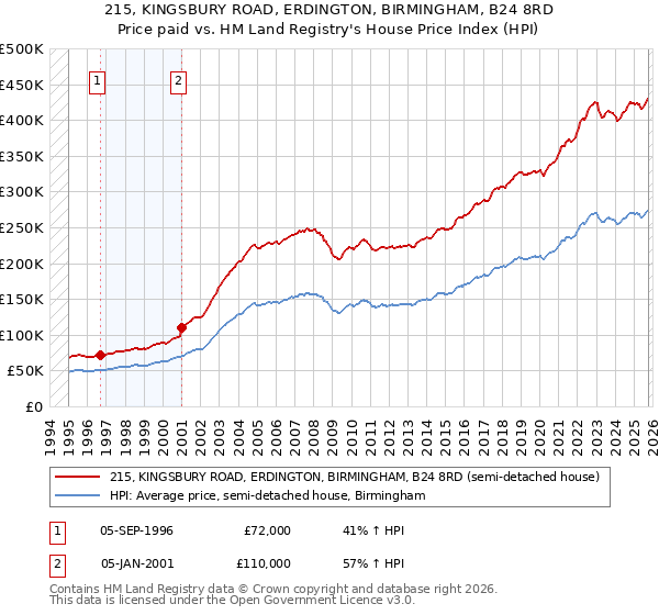 215, KINGSBURY ROAD, ERDINGTON, BIRMINGHAM, B24 8RD: Price paid vs HM Land Registry's House Price Index