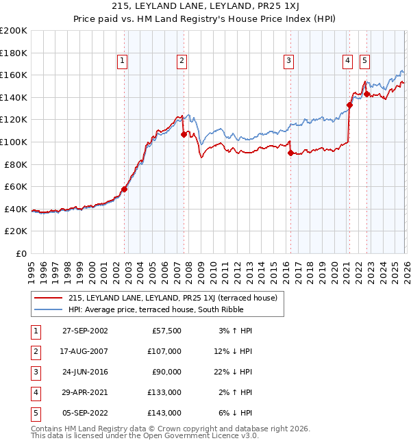 215, LEYLAND LANE, LEYLAND, PR25 1XJ: Price paid vs HM Land Registry's House Price Index