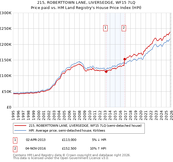 215, ROBERTTOWN LANE, LIVERSEDGE, WF15 7LQ: Price paid vs HM Land Registry's House Price Index