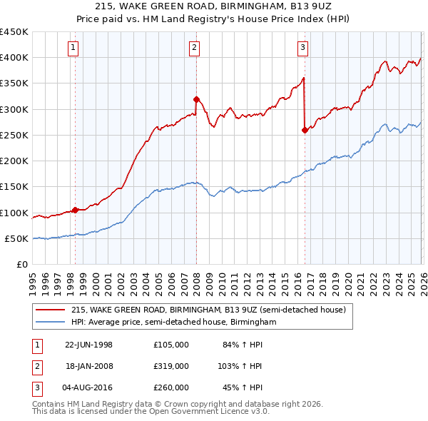 215, WAKE GREEN ROAD, BIRMINGHAM, B13 9UZ: Price paid vs HM Land Registry's House Price Index
