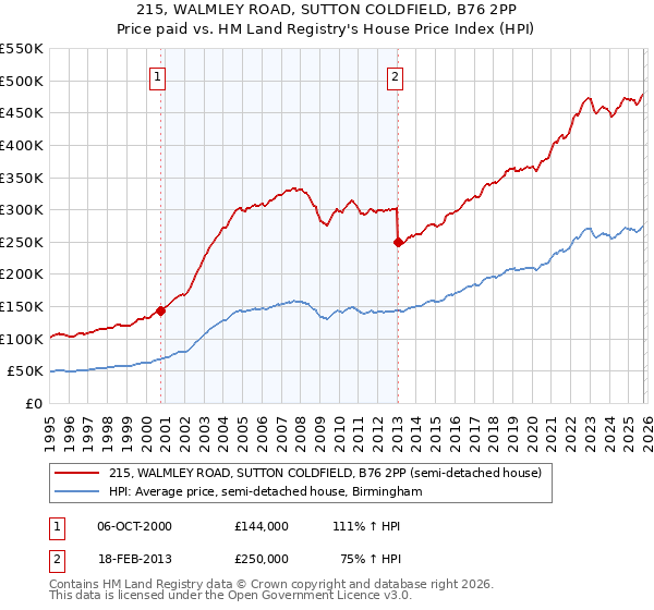 215, WALMLEY ROAD, SUTTON COLDFIELD, B76 2PP: Price paid vs HM Land Registry's House Price Index