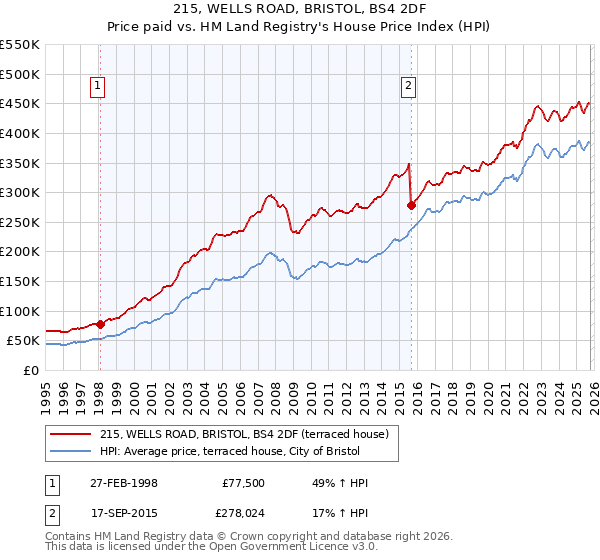215, WELLS ROAD, BRISTOL, BS4 2DF: Price paid vs HM Land Registry's House Price Index