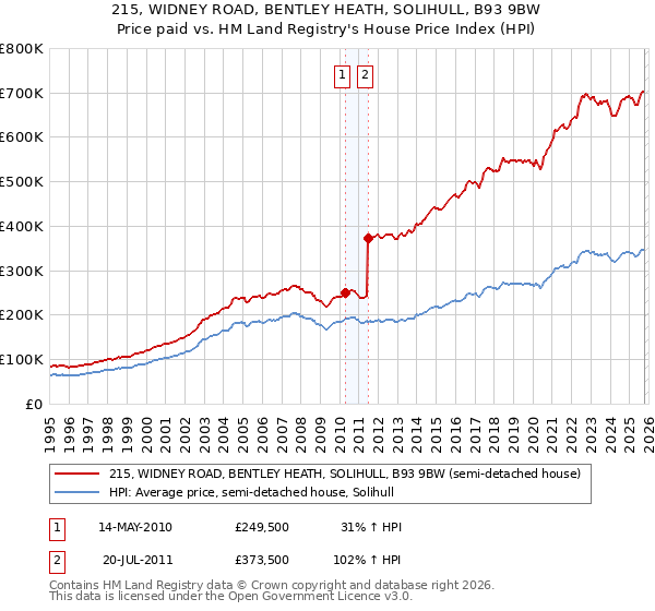 215, WIDNEY ROAD, BENTLEY HEATH, SOLIHULL, B93 9BW: Price paid vs HM Land Registry's House Price Index