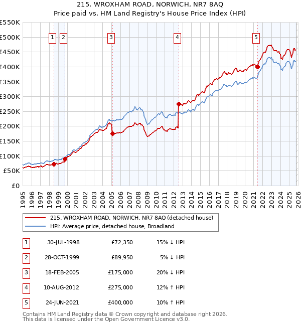 215, WROXHAM ROAD, NORWICH, NR7 8AQ: Price paid vs HM Land Registry's House Price Index