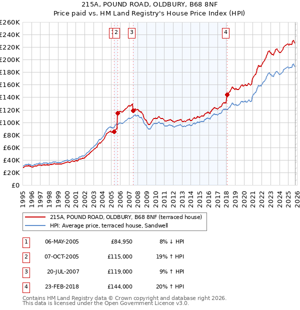 215A, POUND ROAD, OLDBURY, B68 8NF: Price paid vs HM Land Registry's House Price Index