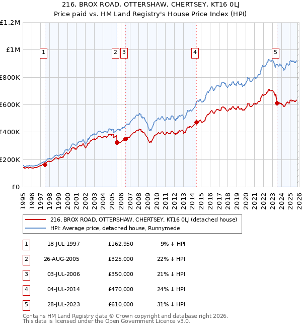 216, BROX ROAD, OTTERSHAW, CHERTSEY, KT16 0LJ: Price paid vs HM Land Registry's House Price Index
