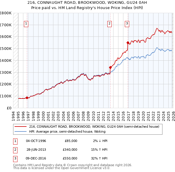 216, CONNAUGHT ROAD, BROOKWOOD, WOKING, GU24 0AH: Price paid vs HM Land Registry's House Price Index