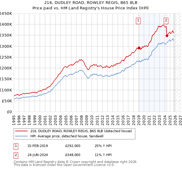 216, DUDLEY ROAD, ROWLEY REGIS, B65 8LB: Price paid vs HM Land Registry's House Price Index
