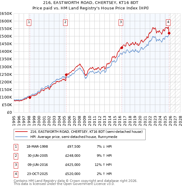 216, EASTWORTH ROAD, CHERTSEY, KT16 8DT: Price paid vs HM Land Registry's House Price Index
