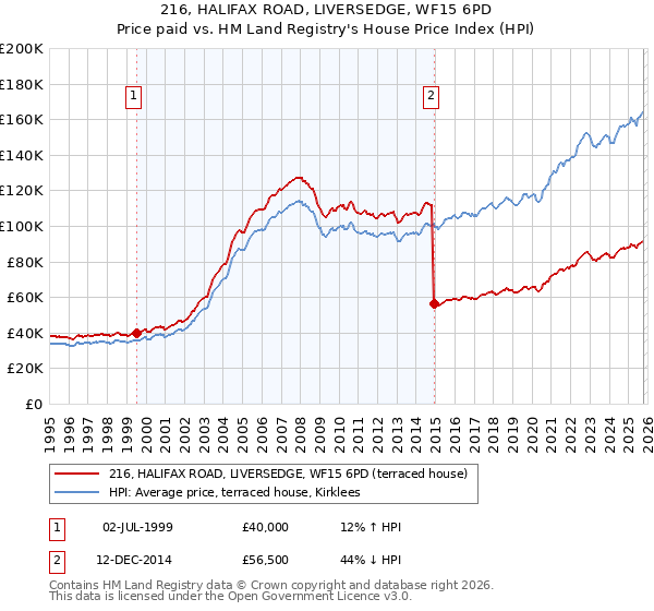 216, HALIFAX ROAD, LIVERSEDGE, WF15 6PD: Price paid vs HM Land Registry's House Price Index