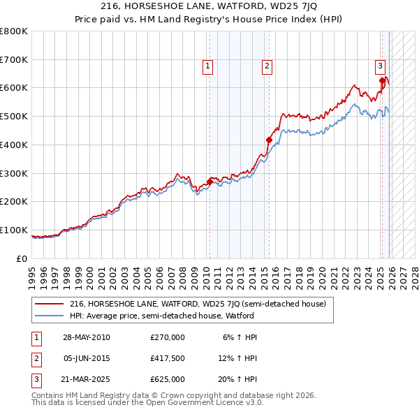 216, HORSESHOE LANE, WATFORD, WD25 7JQ: Price paid vs HM Land Registry's House Price Index