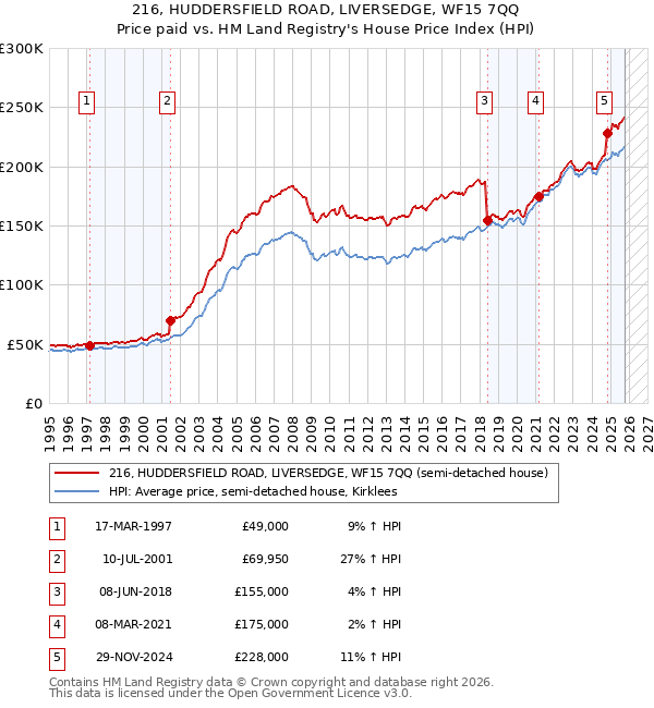 216, HUDDERSFIELD ROAD, LIVERSEDGE, WF15 7QQ: Price paid vs HM Land Registry's House Price Index