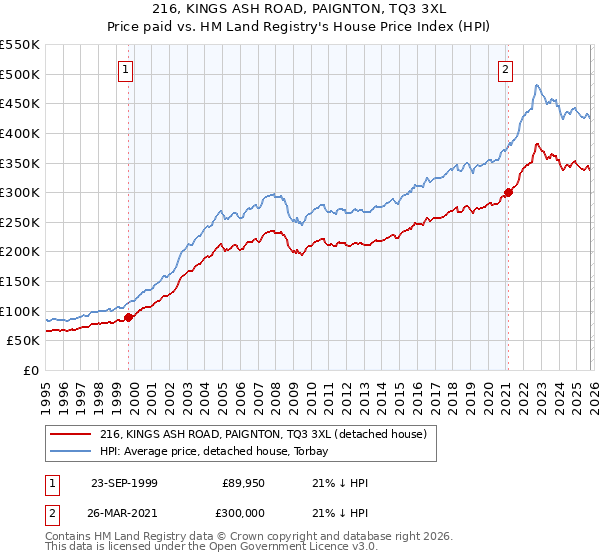 216, KINGS ASH ROAD, PAIGNTON, TQ3 3XL: Price paid vs HM Land Registry's House Price Index
