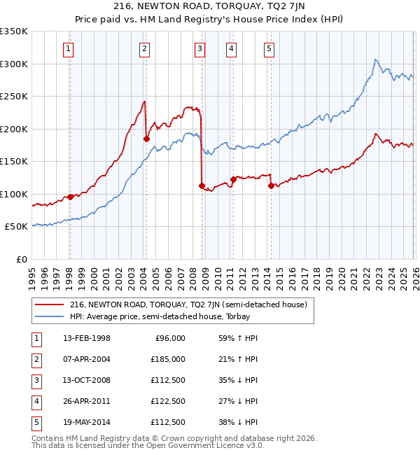 216, NEWTON ROAD, TORQUAY, TQ2 7JN: Price paid vs HM Land Registry's House Price Index
